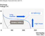 eneloop - Panasonic Battery Products | Panasonic Battery Products