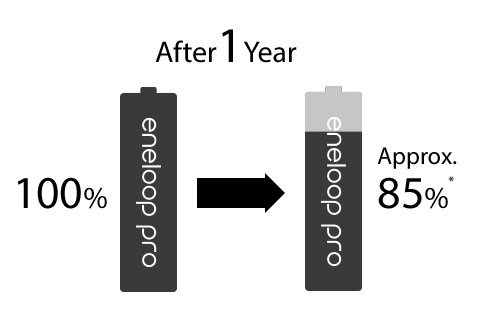 Retains up to 85% of its charge after 1 year*